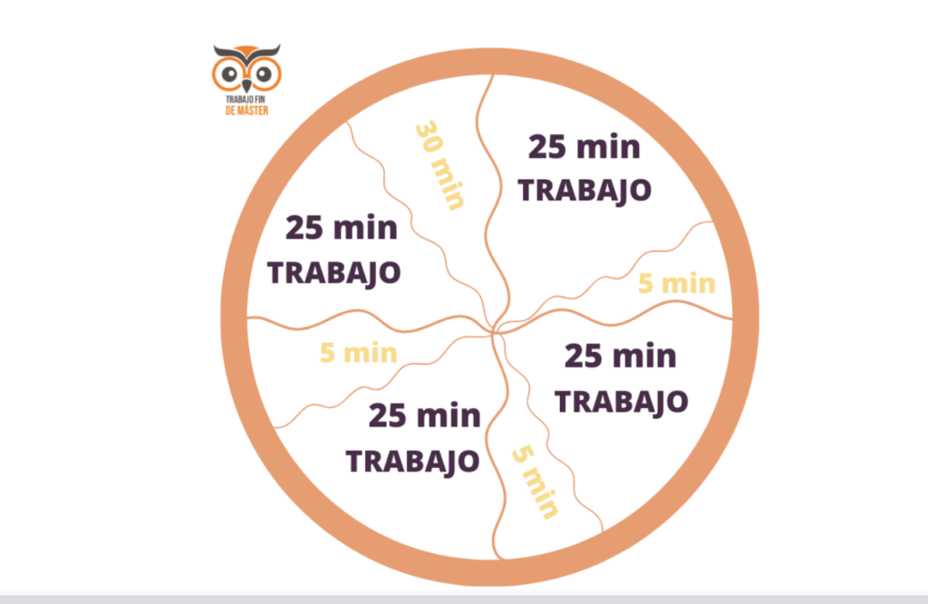Planificar proyecto fin de máster